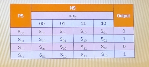 <p>In this <strong>state table</strong> of <strong>Moore, </strong>how can a <strong>state</strong> at a <strong>column of a combination</strong> of inputs <strong>determined</strong>?</p>