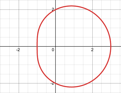 <p>What does the graph of a bean limaçon look like?</p>