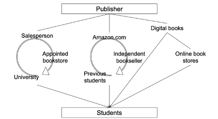 <p><span>The importance of the distribution channel is related to different factors:</span></p><p class="MsoNormal"><span>• It is an essential step to eventually fulfill the market demand</span></p><p class="MsoNormal"><span>• It is a key factor to achieve company’s profitability</span></p><p class="MsoNormal"><span>• It could create and maintain a company’s competitive advantage</span></p><p class="MsoNormal"><span>• It is complex</span></p><p class="MsoNormal"><span>• It could change over time</span></p><p class="MsoNormal"><span><span>Example:</span></span></p><p class="MsoNormal"><span><span>Publisher can sell the book through amazon, salesperson who can sell to universities, digital platform</span></span></p>