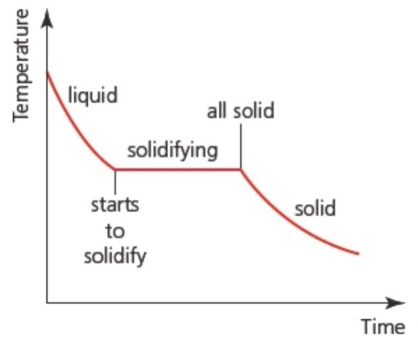 <p>The process of changing from a liquid to a solid, which does not necessarily require cold temperatures.</p>