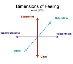 <ul><li><p>“Father/Grandfather of Psychology“</p></li><li><p>Had a school called structuralism aka German Thought</p></li><li><p><span>Introspection: Looking inside yourself. How they formed mental images.</span></p></li><li><p><span>Lemon Test</span></p></li><li><p><span>Introspection was a bad testing</span></p></li></ul><p></p>