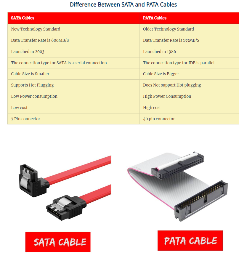 <ul><li><p>The four main laptop storage options for Laptops are</p><ul><li><p>Magnetic Disk</p></li><li><p>SSD (solid-state drive) (includes M.2 NVMe drives)</p></li><li><p>M.2</p></li><li><p>Hybrid</p></li></ul><p></p></li><li><p>Many laptops now use Serial ATA (SATA) drives. Before SATA many drives and optical drives used Parallel ATA (PATA). NVMe doesn’t use SATA, instead it uses PCIe, which is faster.</p></li></ul><ul><li><p>SATA drives have two connectors: a 7 pin data connector and a 15 pin power connector</p></li></ul><p></p>