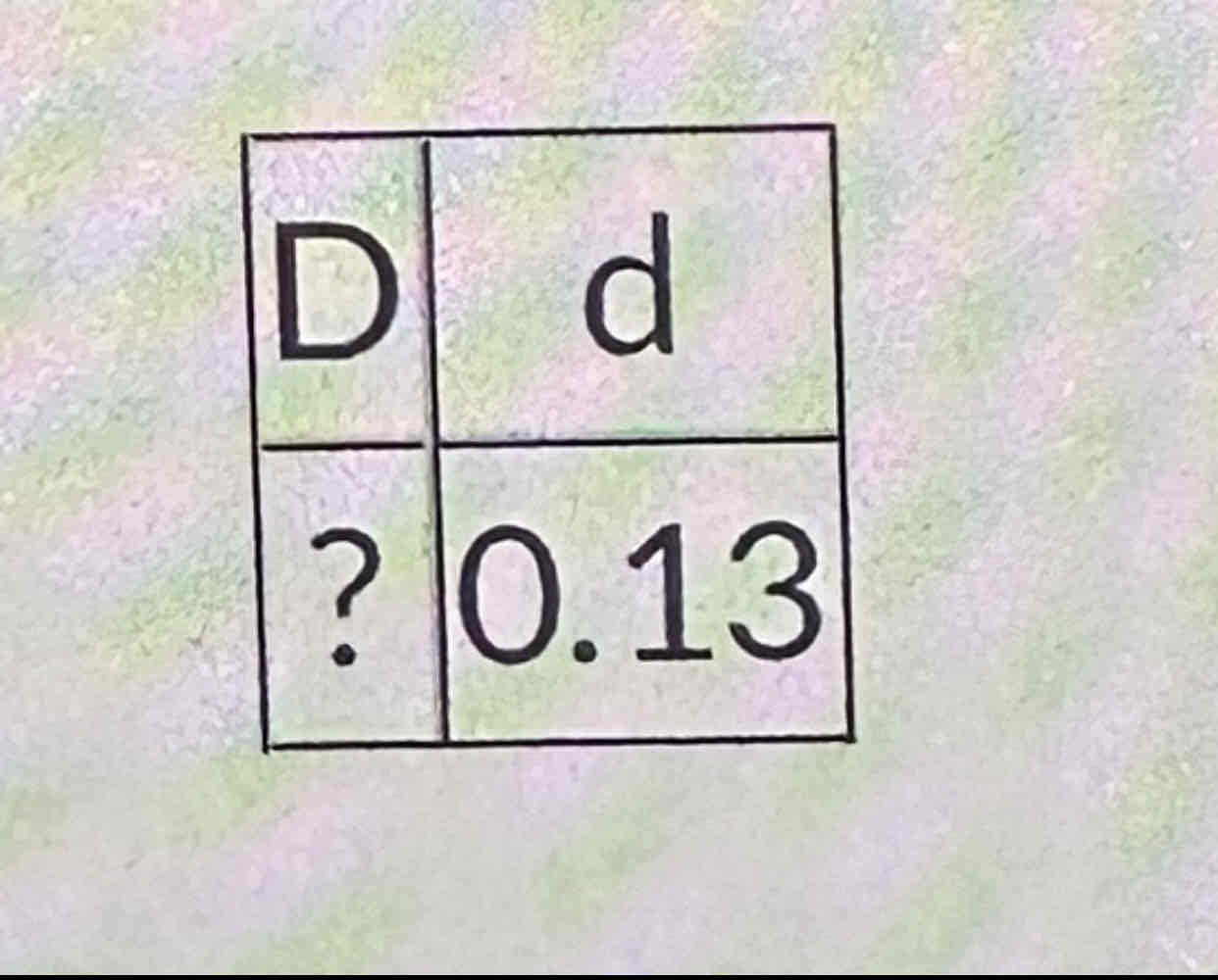 <p>Fill in the table above, then answer: What is the Hardy-Weinberg expected frequency for the DD homozygote?” Round to the nearest 0.01</p>