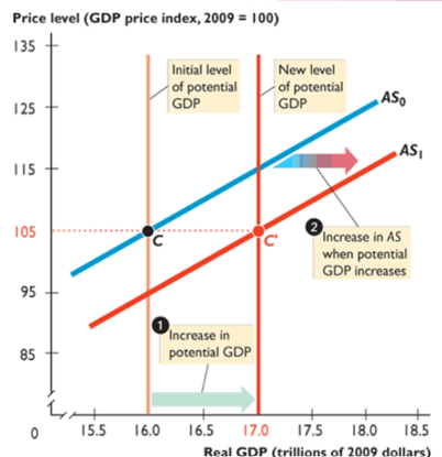<p>Key Resources: More expensive, less supply(remember wages)</p><p>Productivity; more productivity with new technology and capital</p><p>Quality of Labor: More is more supply<br>Change in EXPECTED price level: affects wages<br>Gov’t action: Taxes and subsidies<br>Anything that changes potential GDP shifts AS<br></p>