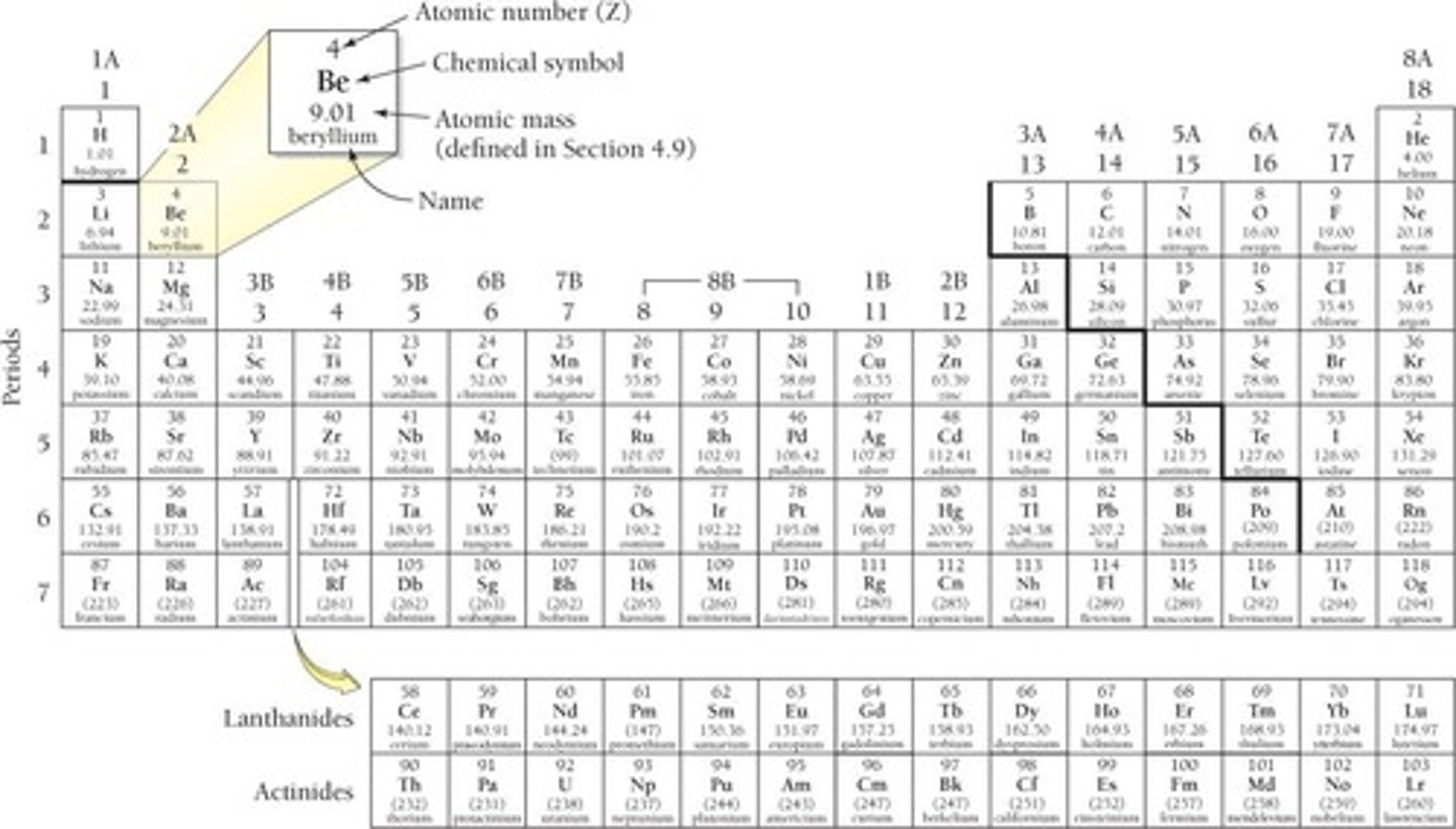 <p>Developed in 1869 by Dmitri Mendeleev, it consists of 18 Groups (vertical columns) and 7 Periods (horizontal rows).</p>