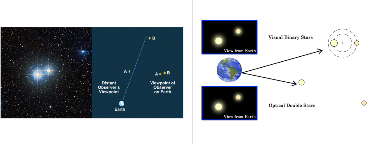 <p><strong>Optical double stars </strong>appear to be binary from Earth (close/orbiting each other) but this is an illusion. They’re usually far away from each other. </p><p><strong>Visual binary Stars are actually orbiting each other a</strong>nd appear as such from Earth.</p>