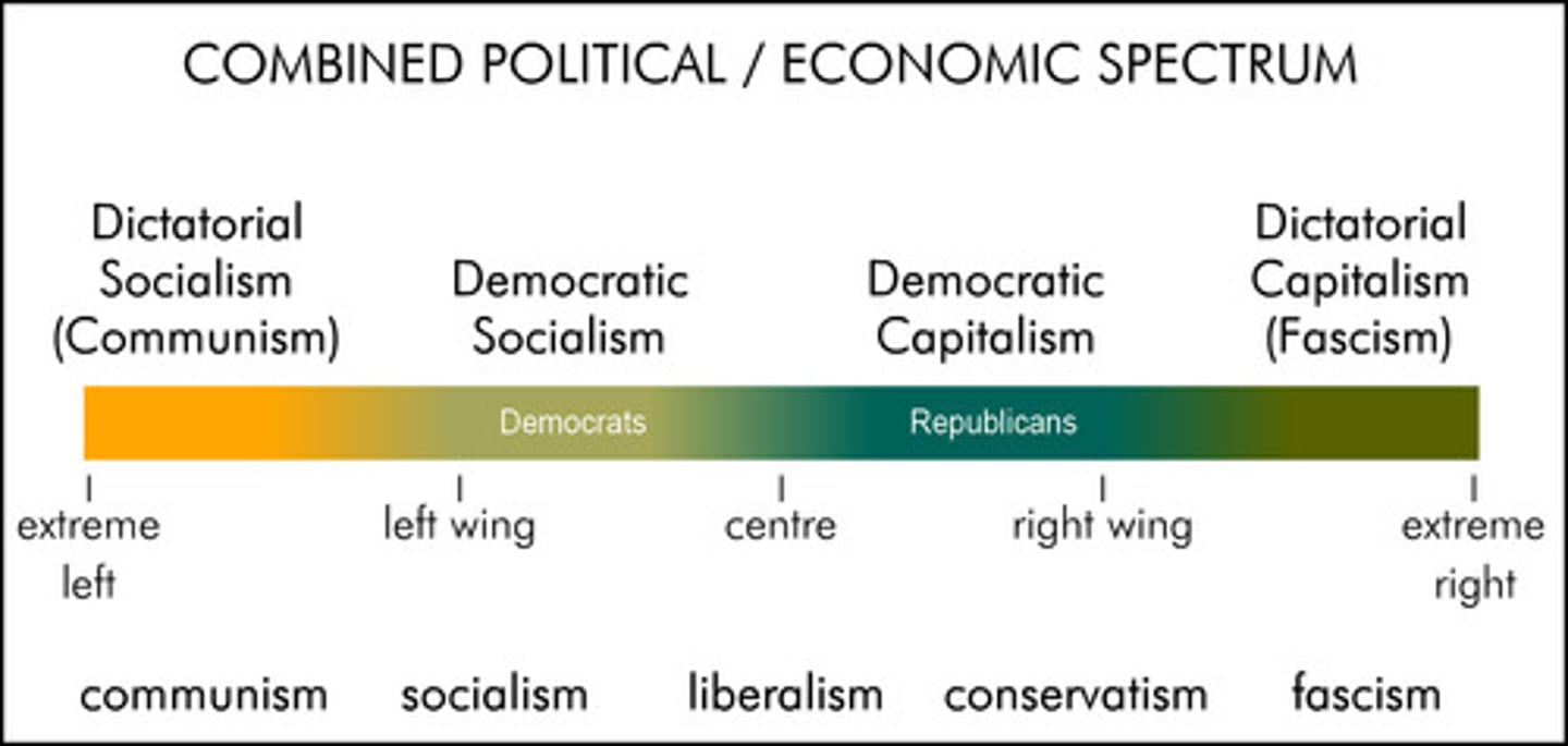 <p>a continuum that allows governments to be compared to other governments. The amount of government control a government exercises on its people determines where the government is on the political spectrum. Political systems on the left side of the spectrum typically have more government control. Political systems on the right side of the spectrum typically have less government control.</p>