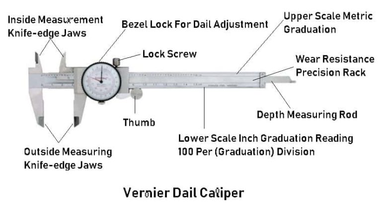 <ul><li><p>jaws for external measurements</p></li><li><p>prongs (internal jaws) for internal measurements </p></li><li><p>dial</p></li><li><p>locking screw </p></li><li><p>main scale</p></li><li><p>vernier scale </p></li></ul><p></p><p>do this later i so don’t give a fuck </p>
