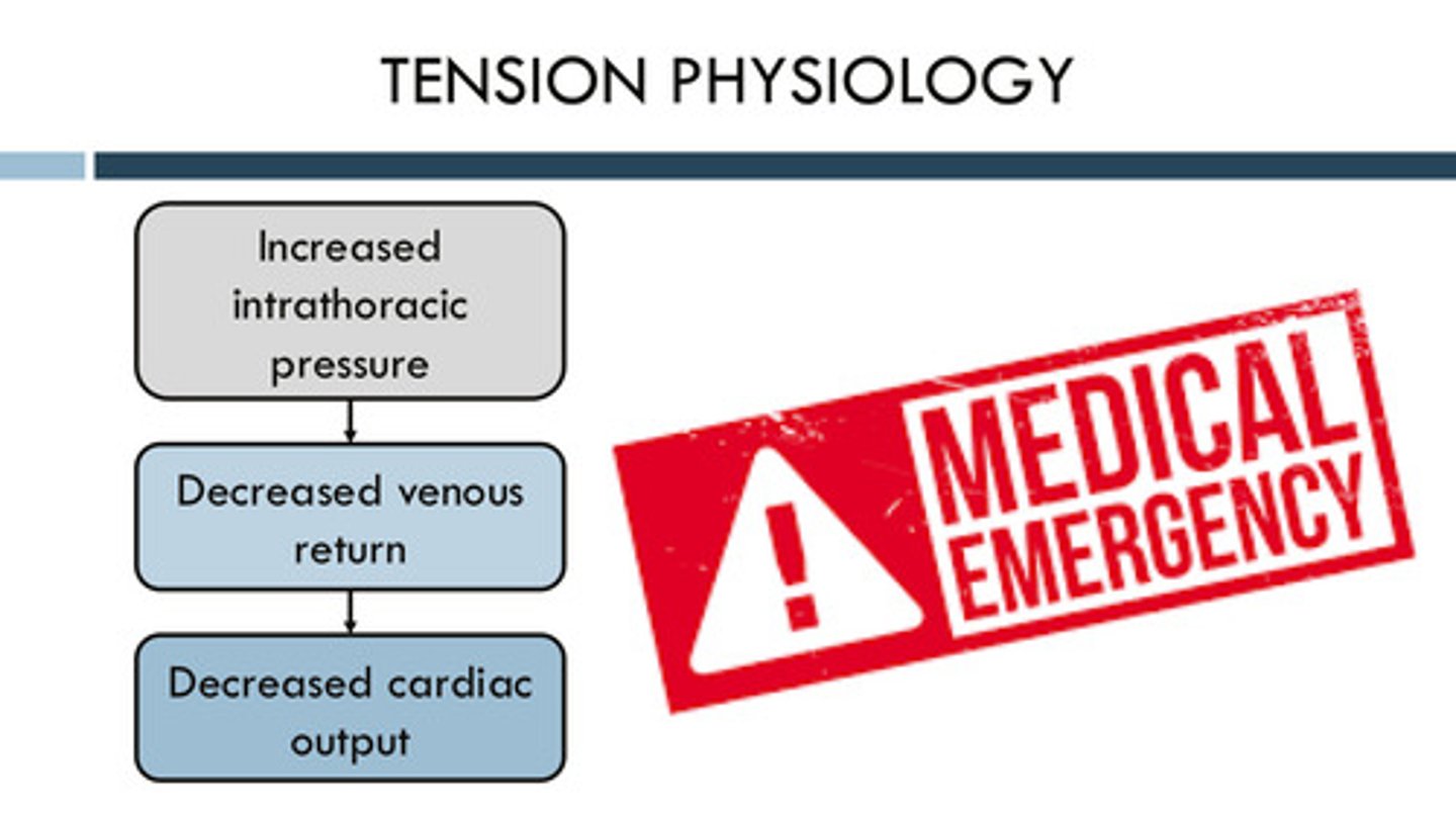 <p>as the intrathoracic pressure increases —&gt; venous return is decreased —&gt; cardiac output is also decreased</p>