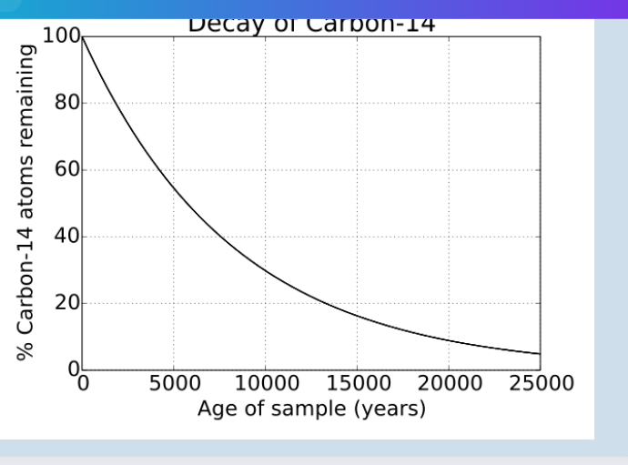 <p>time taken for half of a given sample of radioisotopes to undergo radioactive decay </p><p>example: half lie: 5730 years—if yu started with 1kg of carbon-14, after 5730 years only 0.5kg of the carbon 14 will be left (the half will have undergone radioactive decay)</p>