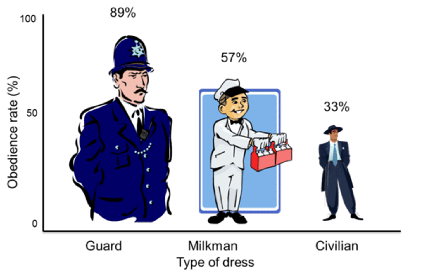 <p>Three confederates, dressed as a milkman, security guard, and jacket and tie asked public to do things and found people were twice as likely to obey the security guard than the jacket and tie.</p>