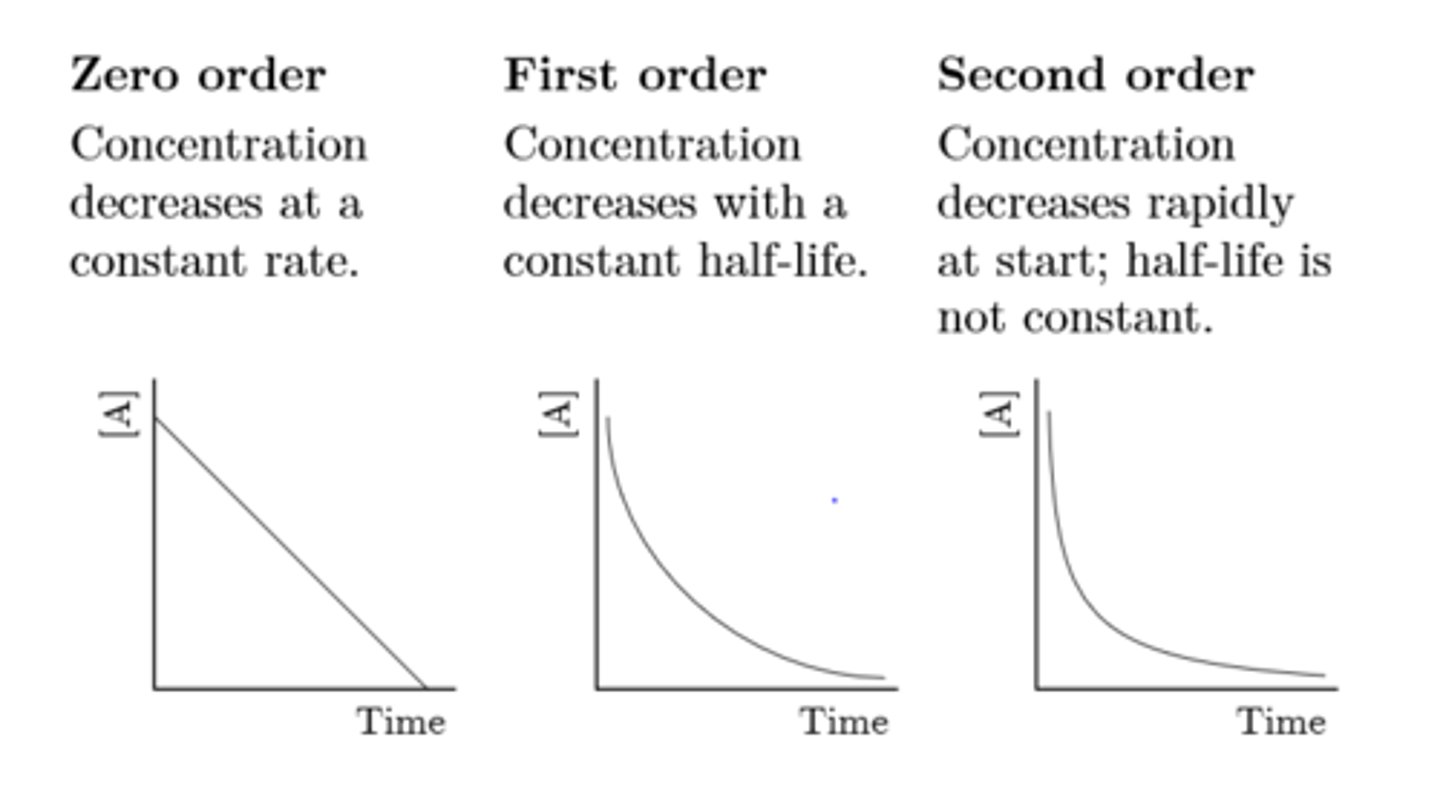 <p>zero order - half life decreases with time <br>first order- constant half life <br>second order - half life increases with time</p>