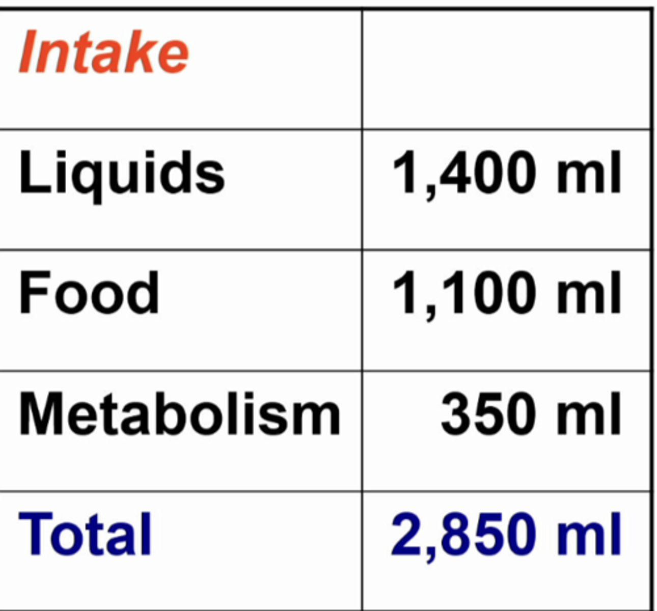 <p>lets say we take in 1400 ml of liquid, 1100 ml of water in the foods we eat, and 350 ml from metabolism water production.... you will get 2850ml. so in order to maintain homeostasis, you need to lose....</p>