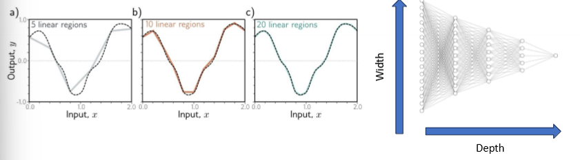 <p>a neural network with 1 hidden layer can represent any continuous function (under mild constraints and given enough width) </p>