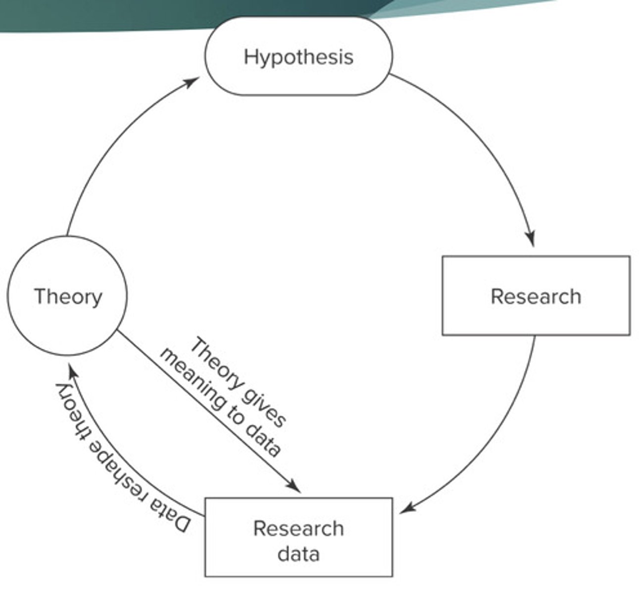 <p>generates research, is falsifiable, organizes data, guides action, is internally consistent, is parsimonious</p>