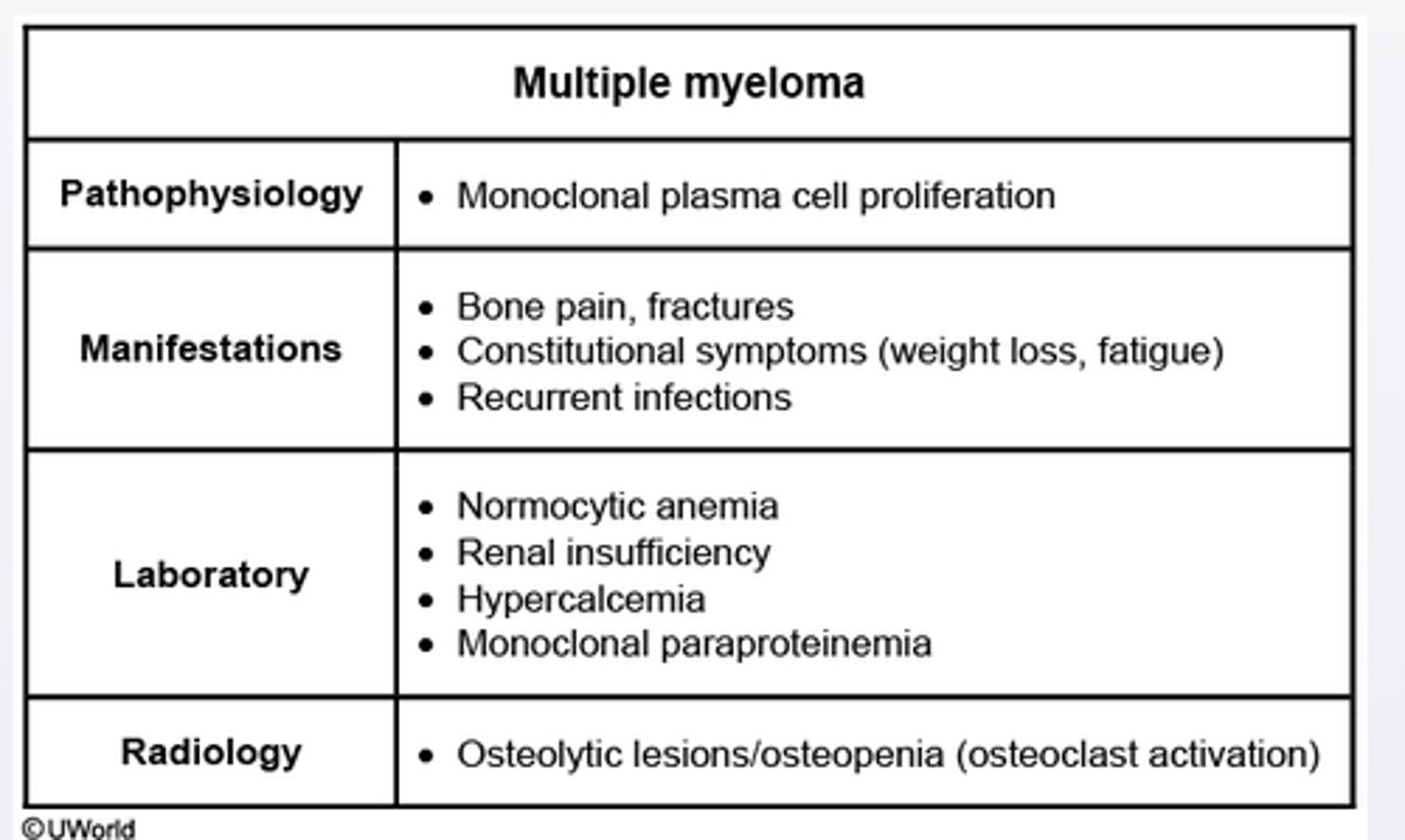 <p>constituitional symptoms (weight loss, fatigue), bone pain, fractures(osteolytic lesions with factures at the 7th.8th ribs), renal insuffiency due to excessive production of monoclonal protein.</p><p>-increased risks for infection due to impaired effective antibody production</p>