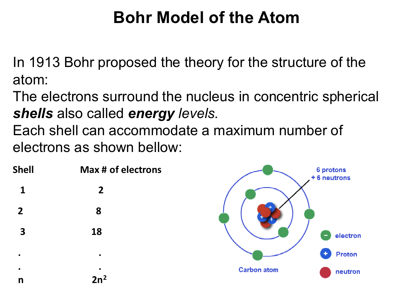 <p>A model with electrons in shells around the nucleus</p>