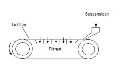 <ul><li><p style="text-align: justify;"><span style="background-color: transparent; font-family: "Times New Roman", serif;"><span>vaakum tekitab Δp üle lindi, filtraat läbib lindi ja tahked osakesed jäävad lindi peale koogiks. Lindi liikumisel toimub järjest </span><strong><span>filtrimine → koogi pesu → koogi eemaldamine</span></strong><span>, st protsess on pidev.</span></span></p></li></ul><p><span style="background-color: transparent; font-family: "Times New Roman", serif;"><span>&nbsp;liikuv </span><strong><span>filterlint</span></strong><span> (belt), millel asub filterpind</span></span></p>