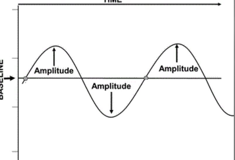 Amplitude (A)