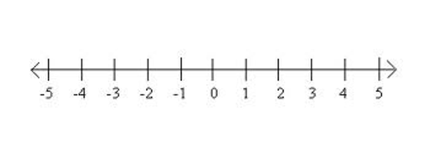 <p>the set of whole numbers and their opposites</p>