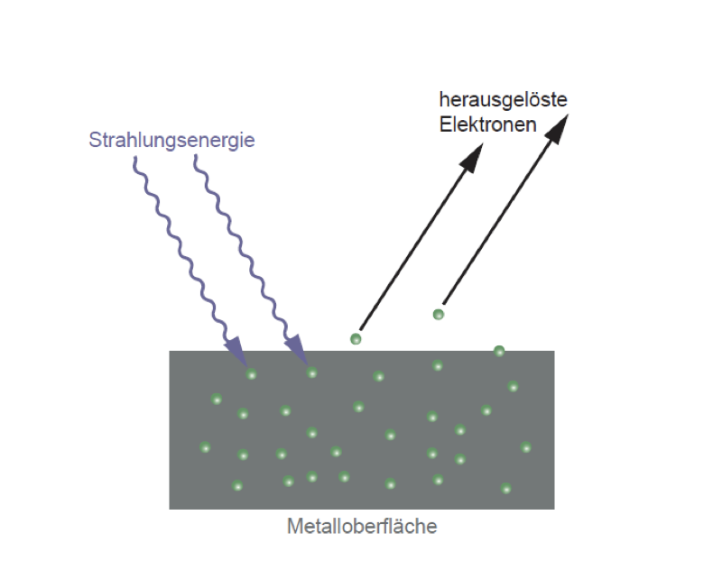 <p><span style="font-family: arial">&nbsp;Lichtteilchen&nbsp;</span><br><span style="font-family: arial">Erklärbar durch Photoeffekt (s) -&gt; Energie d. Photonen hoch genug -&gt; Elektronen können Austrittsarbeit überwinden und werden "emittiert" -&gt; Effekt bzw. benötigte Energie vom jeweiligem Metall abhängig&nbsp;</span></p><p></p>