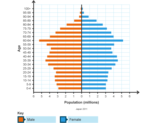<p>This is a population pyramid, what can you infer about the country’s population?</p>