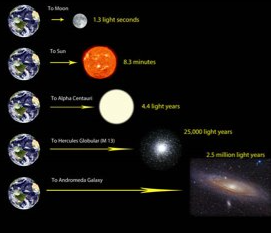 <ul><li><p>how long is a light-year in Earth years?</p><ul><li><p>5,878,625,370,000 mi (9.5 trillion km)</p></li></ul></li></ul>