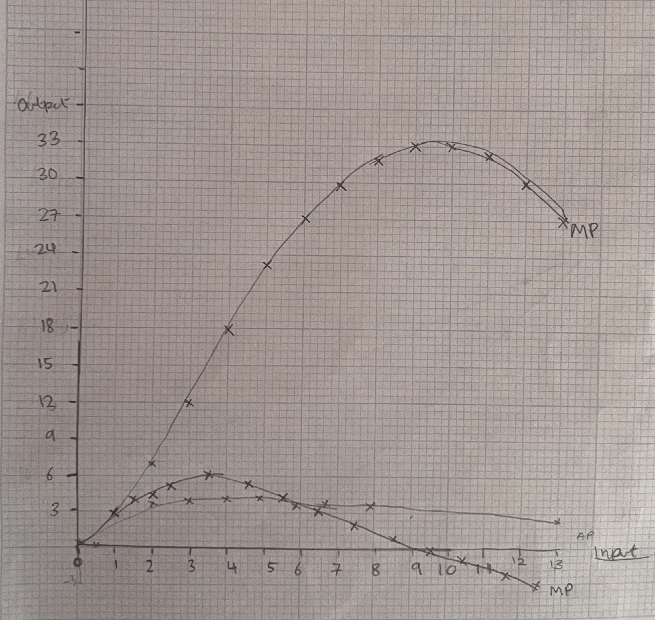 <p>The MP curve is the gradient function of the TP curve, initially, both MP and TP are rising but as input continues to increase, the marginal product per additional unit of input begins to decrease and so the TP continuous rising at an increasingly slower rate until MP=0, at which point TP reaches its maximum value and from there begins to decrease along with MP. TP is maximised when MP is zero. AP increase until MP decreases.</p>