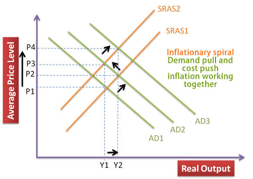 <p>(money value <span style="color: red">↓↓</span> = consumer spending <span style="color: green">↑</span> = feeding AD = demand-pull inflation = worker demand for higher wages <span style="color: green">↑</span>= cost-push inflation = ….)</p><p></p><ul><li><p>businesses stop investing</p></li><li><p>businesses withold goods from sale </p></li><li><p>creditors suffer massive losses as real value of debts falls dramatically</p></li><li><p>money loses value all together</p></li></ul><p></p>