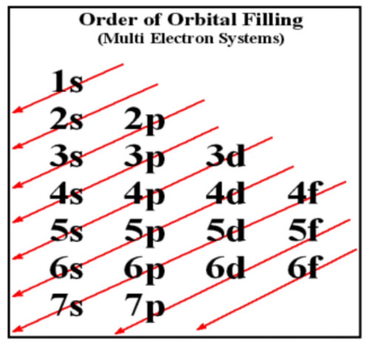 <p>orbitals fill in order of increasing energy, from lowest to highest</p>