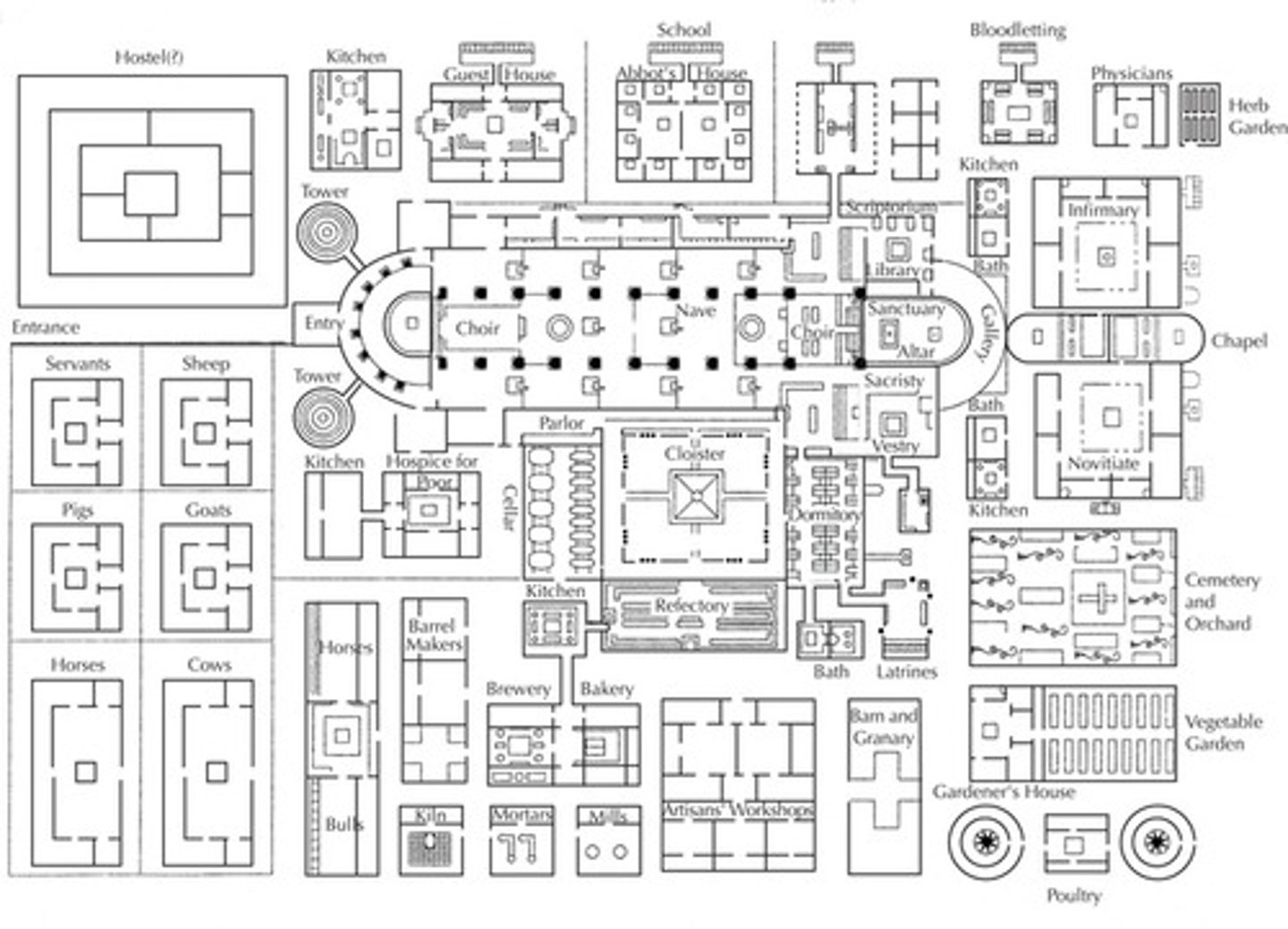 <ul><li><p><span style="background-color: transparent;"><span>Detailed vision of an “ideal” Benedictine monastery, not an actual blueprint for a physical construction</span></span></p></li><li><p><span style="background-color: transparent;"><span>Organization of the plan according to the Rule of Saint Benedict</span></span></p></li><li><p><span style="background-color: transparent;"><span>The plan depicts a self sufficient monastic city, with key features being:</span></span></p></li><li><p><span style="background-color: transparent;"><span>Central Church and Cloister</span></span></p></li><li><p><span style="background-color: transparent;"><span>Dormitory Spaces</span></span></p></li><li><p><span style="background-color: transparent;"><span>Economic and Productive Areas</span></span></p></li><li><p><span style="background-color: transparent;"><span>Healthcare and Charity</span></span></p></li><li><p><span style="background-color: transparent;"><span>Gardens and Cemetery</span></span></p></li><li><p><span style="background-color: transparent;"><span>The gridlike organization reflects Carolingian ideals of rationality and divine order</span></span></p></li></ul><p></p>