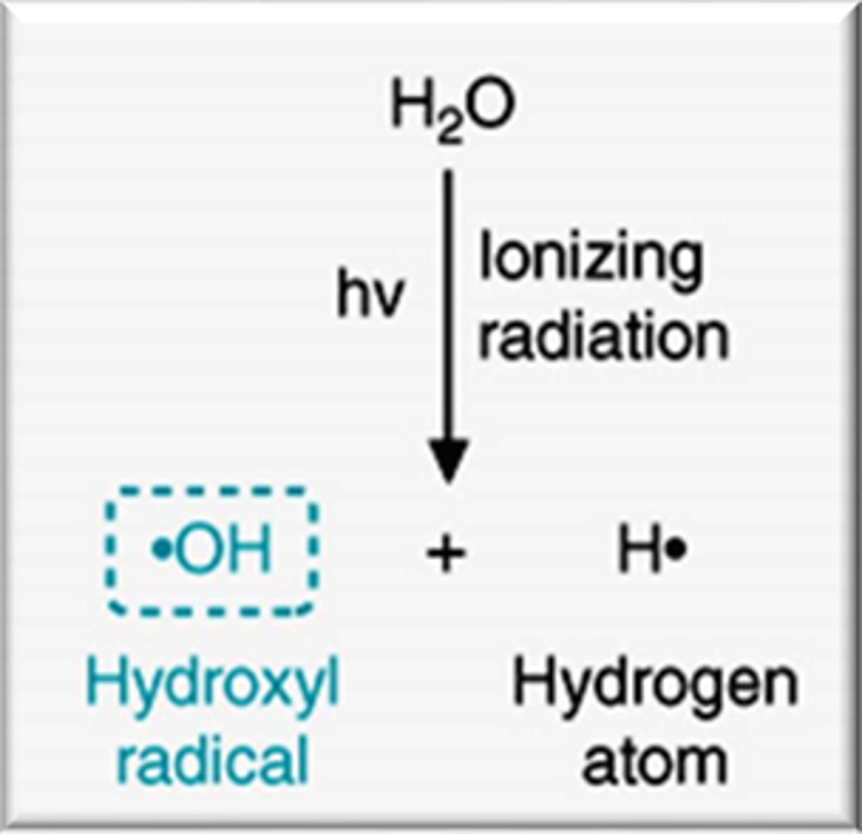 <p>Ionizing and UV radiation can cause water to separate into a hydrogen atom and a hydroxyl radical</p>