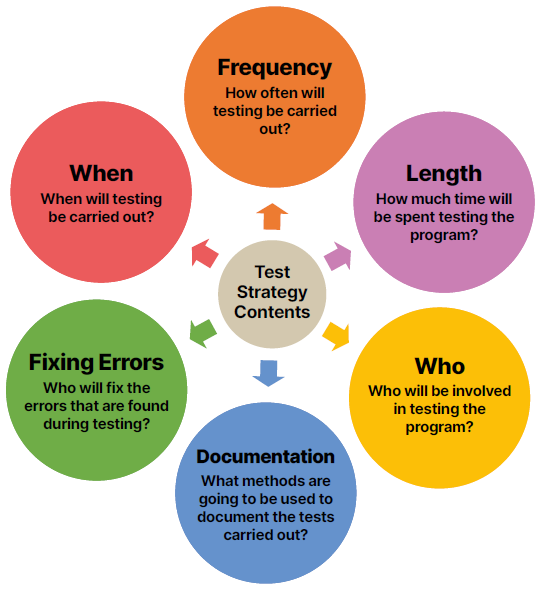 Test Strategy Example