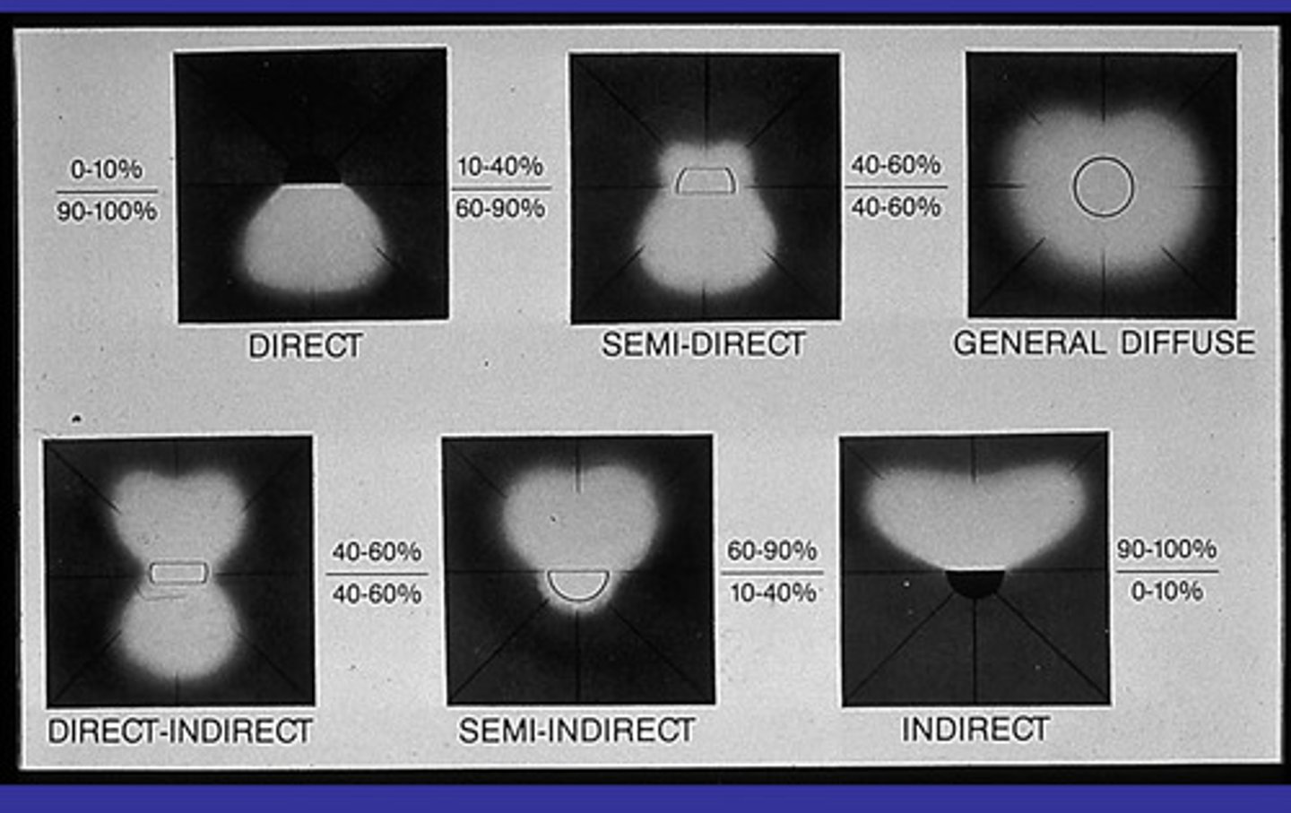 <p>10%-90%</p><p>60%-40%</p><p>40-60%</p><p>60-90%-40-10%</p>