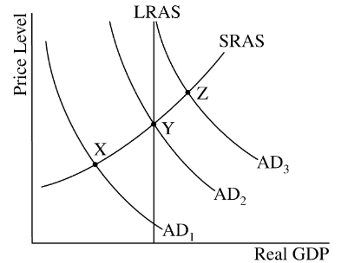 <p>D) At point X, the economy is experiencing a recessionary gap.</p>