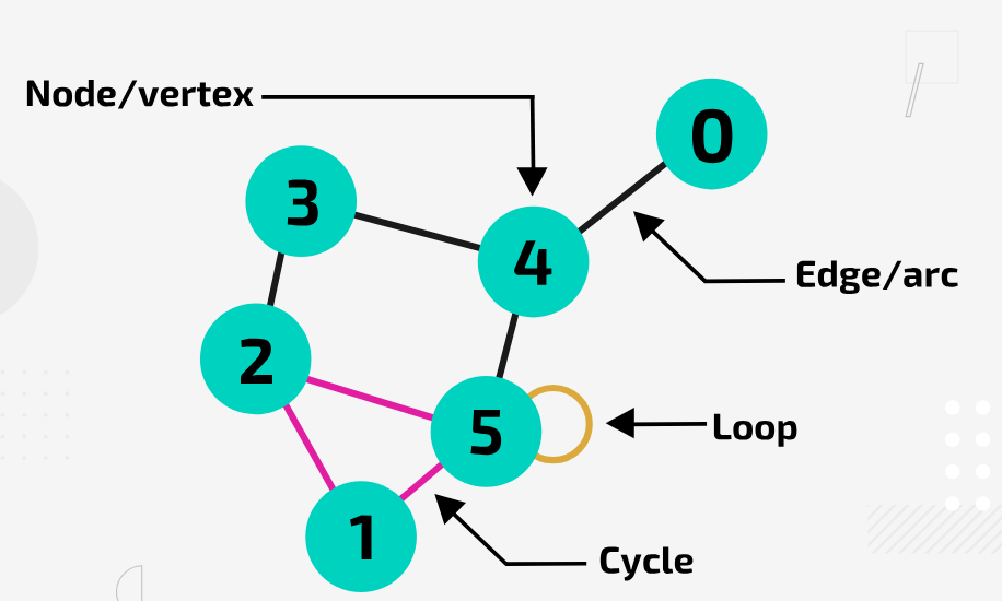 <p>An edge that connects a node to itself</p>