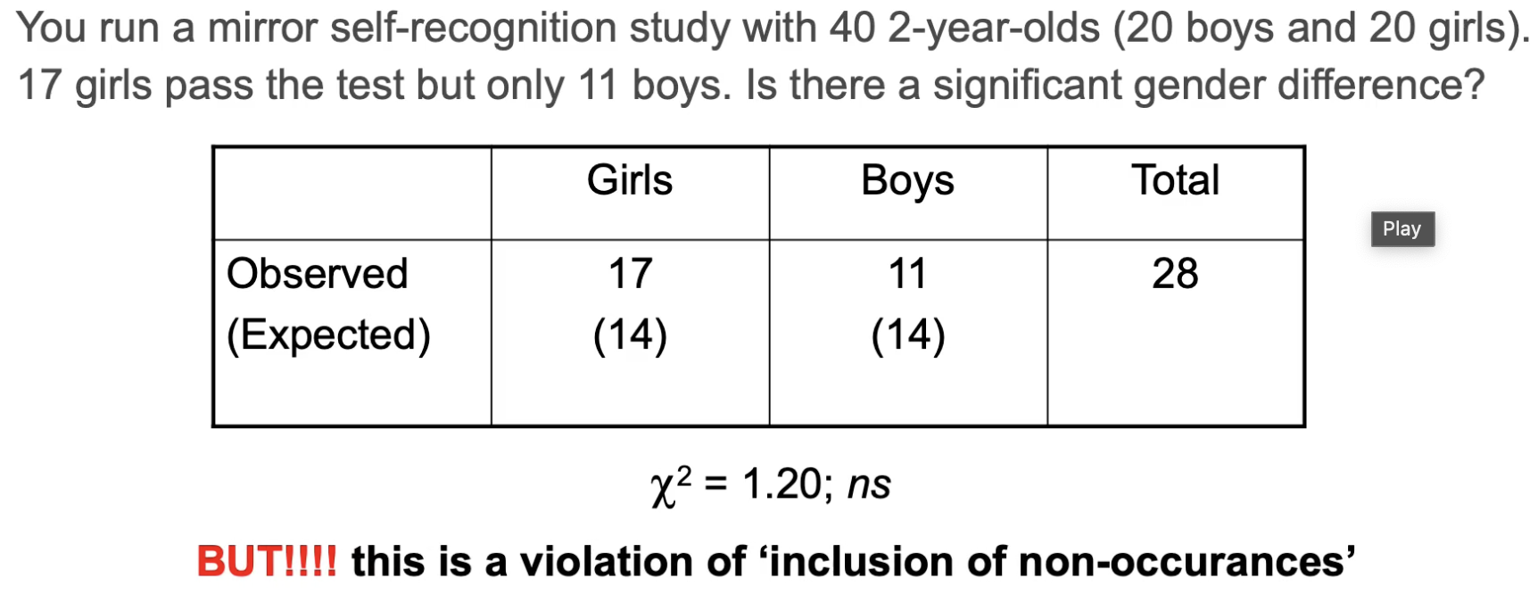 <p>If you have a variable with multiple levels, you need to include data for all levels.</p><p>Think: If you were comparing girls and boys marks on a test, where the results were pass or fail, you can’t just see if there is a significant gender difference for those who passed. You also need to include the ones who failed because otherwise it doesn’t tell the whole story and can influence the significance of the chi square.</p>