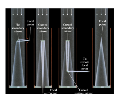 <p>Name the type of focuses seen in the image from left to right. </p>