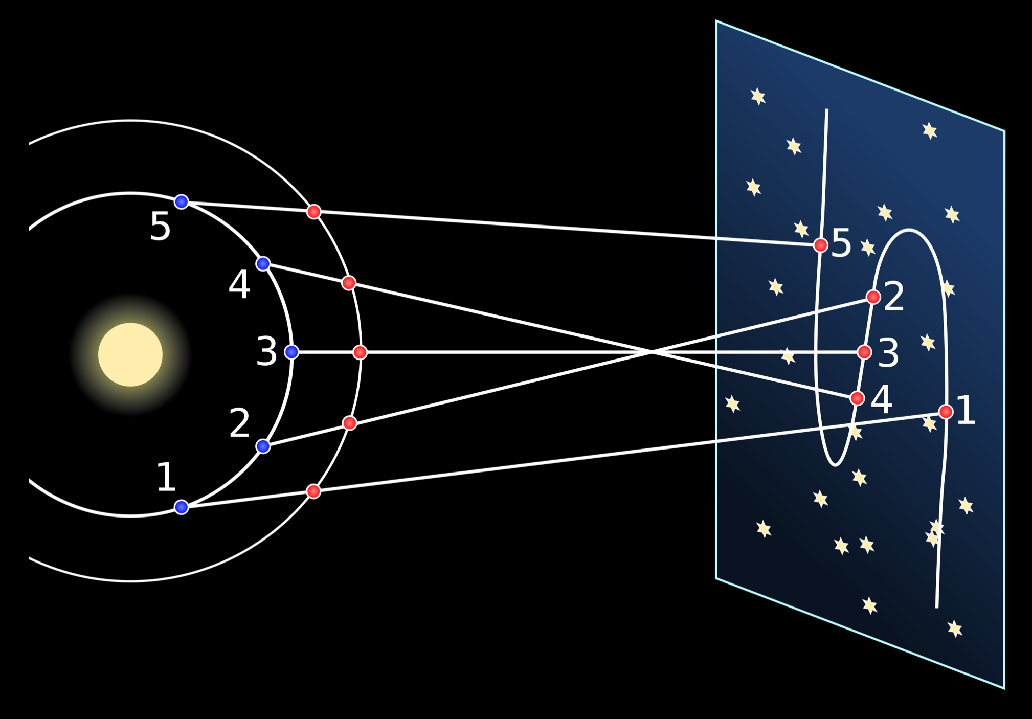 the apparent westward motion of a planet on the celestial sphere or with respect to the stars