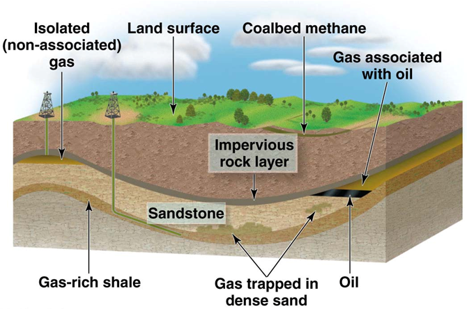 <p>Industry, residential, electrical power. Cost fluctuates with supply/demand.</p><ul><li><p><span><span>New deposits/drilling: supply 50 years</span></span></p></li><li><p><span><span>Piped or liquified (LNG)</span></span></p></li></ul><p></p>