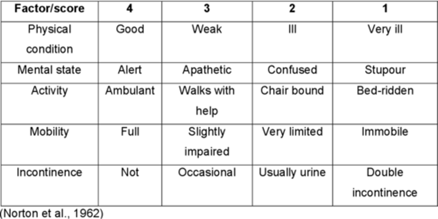 <p>physical condition, mental condition, activity, mobility, incontinence</p><p>Less than 14 indicates high risk</p>