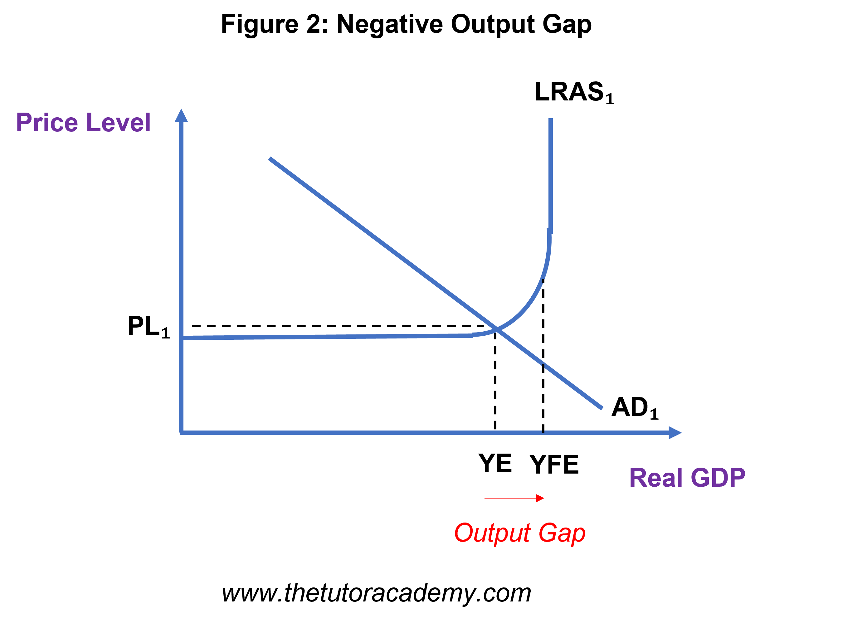 <p>Keynesians believe long-run eq can be achieved well below Yfe because of spare capacity</p>