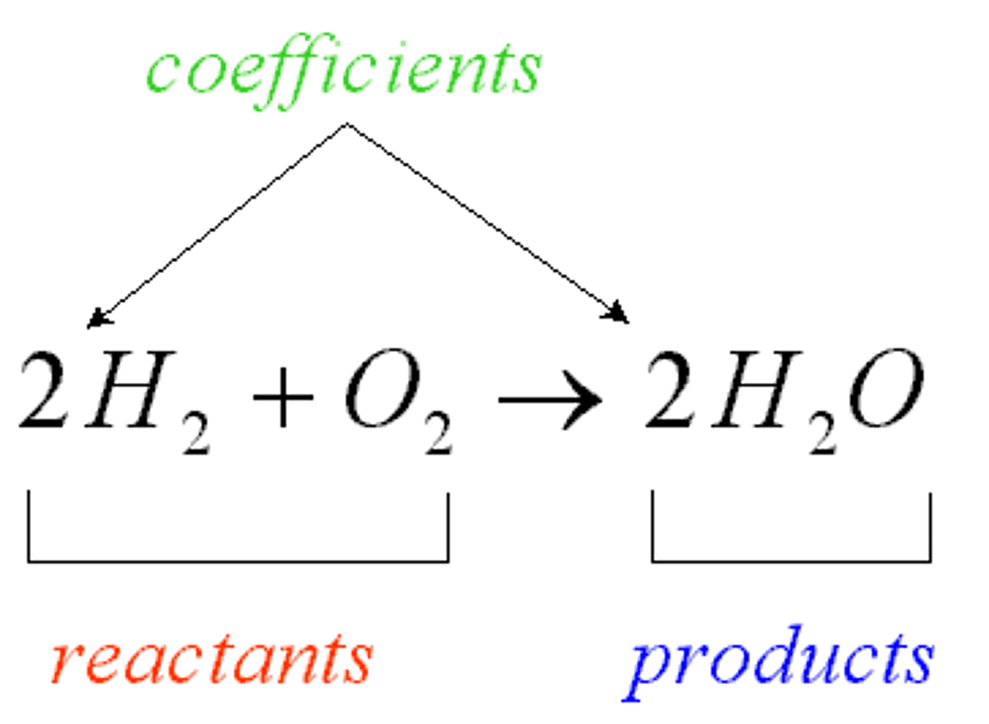 <p>mathematical representation of a chemical reaction.</p><p>-basic layout going from left to right: reaction sign showing the direction of the reaction (-&gt;), and products.</p>