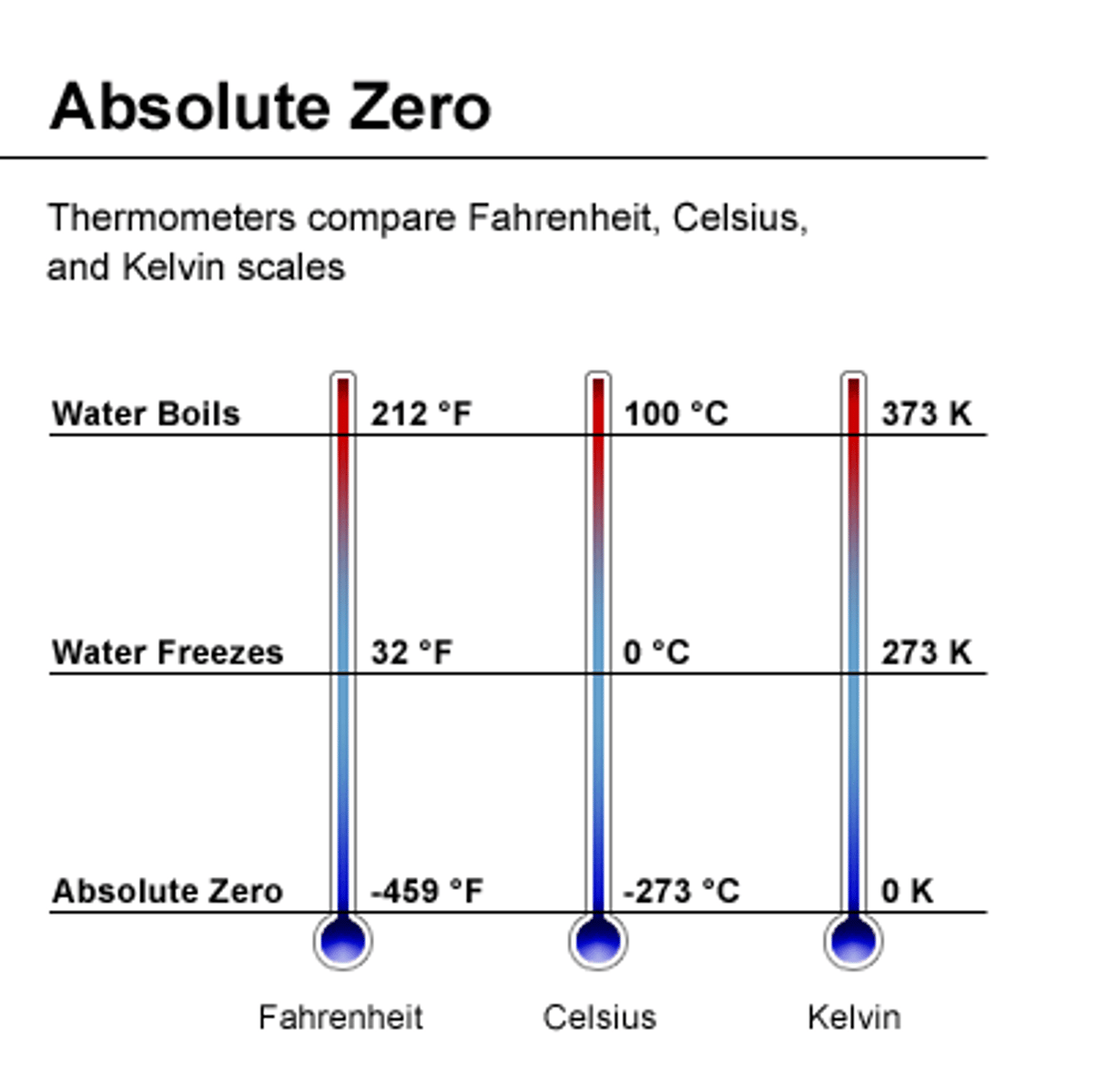 <p>The lowest temperature possible on the Kelvin scale.</p>