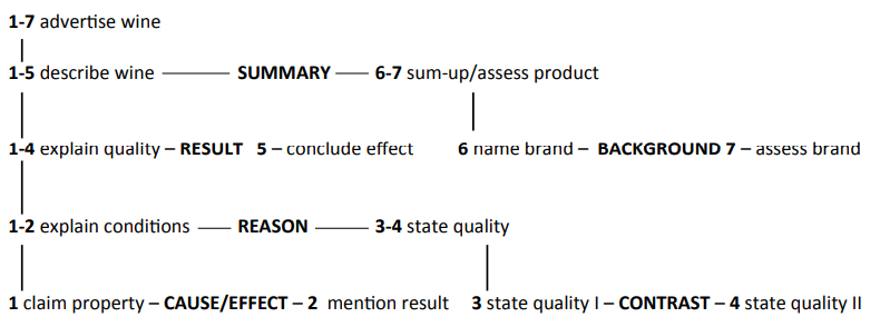 <p>The concept that<u> texts consist of layers of meaning</u> organized through different levels of discourse, where larger units are built from smaller ones, indicating how various spans relate to one another within a text.</p><p>Концепція, згідно з якою тексти складаються з шарів значення, організованих через різні рівні дискурсу, де більші одиниці будуються з менших, що вказує на те, як різні проміжки пов'язані один з одним у тексті.</p>