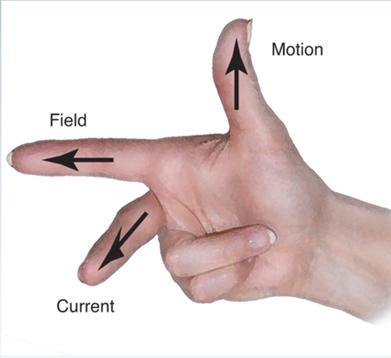 <p>Fleming's right-hand generator rule</p>