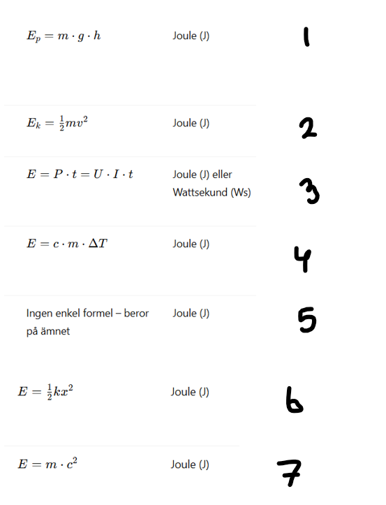 <p>Energi (E) = Arbete (W) = Joule (J). </p><ol><li><p><strong>Lägesenergi</strong> <strong>(Potentiell energi) </strong>= Energin du får när du lyfter (höjer) något.</p><ul><li><p>Ju högre upp det är, desto mer energi har det lagrat. </p></li></ul></li><li><p><strong>Rörelseenergi (Kinetisk energi)</strong> = Energin något har när det rör sig. </p><ul><li><p>Ju snabbare det går, desto mer energi har det.&nbsp;</p></li></ul></li><li><p><strong>Elenergi</strong> = Energin som uppstår när elektroner rör sig i en ledning.&nbsp;</p><ul><li><p>Den driver våra lampor, motorer och datorer</p></li></ul></li><li><p><strong>Värmeenergi (termisk energi) </strong>= Energin som finns i värme.</p><ul><li><p>Ju varmare något är, desto mer rör sig partiklarna inuti det.&nbsp;</p></li></ul></li><li><p><strong>Kemisk energi</strong> = Energi som finns lagrad i ämnen </p><ul><li><p>Tex i batterier, mat, bensin.</p></li></ul></li></ol><ol start="6"><li><p><strong>Elastisk energi</strong> = Energin som lagras när du spänner en fjäder eller drar i det gummiband. </p><ul><li><p>När du släpper det → Energin frigörs.</p></li></ul></li><li><p><strong>Kärnenergi </strong>= Energin som finns i atomkärnorna.</p><ul><li><p>Frigörs vid kärnreaktioner (tex i solen eller i kärnkraftverk).</p></li></ul></li></ol><p></p>