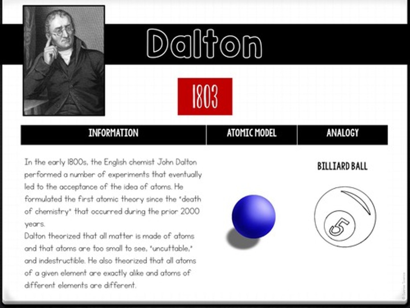 <p>He used the billiard ball analogy, suggesting that atoms are solid and indivisible.</p>