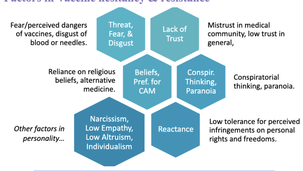 <ul><li><p><span style="background-color: transparent; font-family: "Times New Roman", serif;"><span>Fear/perceived dangers of vaccines, scared of blood/needle</span></span></p></li><li><p><span style="background-color: transparent; font-family: "Times New Roman", serif;"><span>Lack of trust: Ppl who don’t trust other ppl in general also don’t trust medical community</span></span></p></li><li><p><span style="background-color: transparent; font-family: "Times New Roman", serif;"><span>More vaccine resistancy in discriminated popul (Indigenous)</span></span></p></li><li><p><span style="background-color: transparent; font-family: "Times New Roman", serif;"><strong><span>Conspiracy theory: </span></strong></span></p><ul><li><p><span style="background-color: transparent; font-family: "Times New Roman", serif;"><span>Associated w low agreeableness, low trust in others (suspicious)</span></span></p></li><li><p><span style="background-color: transparent; font-family: "Times New Roman", serif;"><span>high thinking that the world is a dangerous place</span></span></p></li><li><p><span style="background-color: transparent; font-family: "Times New Roman", serif;"><span>Rejected socially, isolated</span></span></p></li></ul></li><li><p><span style="background-color: transparent; font-family: "Times New Roman", serif;"><span>Reliance on religious beliefs, alternative medicine (think abt Na oai situation)</span></span></p></li><li><p><span style="background-color: transparent; font-family: "Times New Roman", serif;"><strong><span>These are all correlated: Narcissism</span></strong><span> (more likely to believe in conspiracy theory, low in inhulimity–less likely to take advice from other ppl), low empathy, low altruism, individualism (focus on how they’re “not like other ppl”)</span></span></p></li><li><p><span style="background-color: transparent; font-family: "Times New Roman", serif;"><span>High reactance to the perceived their rights and freedoms “taken away” (they just don’t get vaccinated just cuz they don’t wanna be told what to do)</span></span></p></li></ul><p></p>