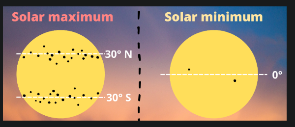 <p>Sunspots are NOT...</p><ul><li><p>connected by a loop of magnetic field lines.</p></li><li><p>regions of strong magnetic field that tend to occur in pairs.</p></li><li><p>more numerous every 11-year cycle.</p></li><li><p>concentrated near the Sun's equator as the activity in a cycle peaks.</p></li><li><p>cooler regions than their surroundings.</p></li></ul><p></p>